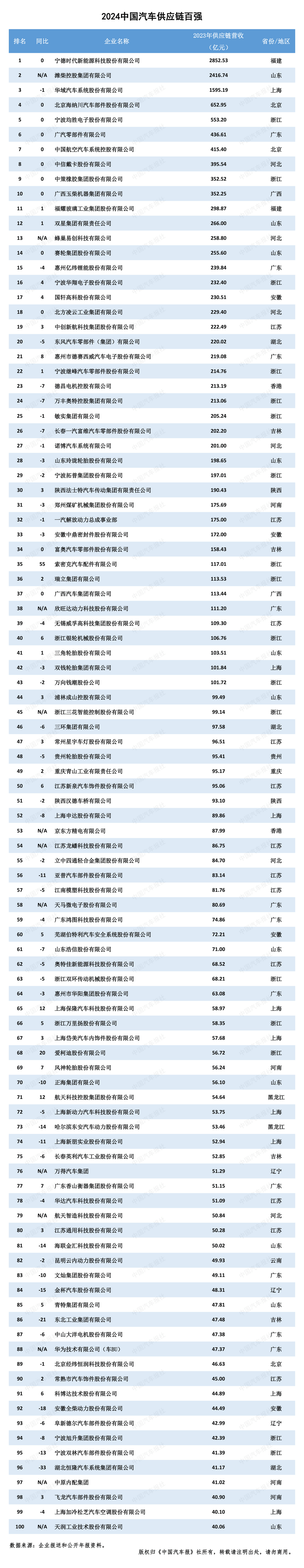2024汽車供應鏈“雙百強”出爐