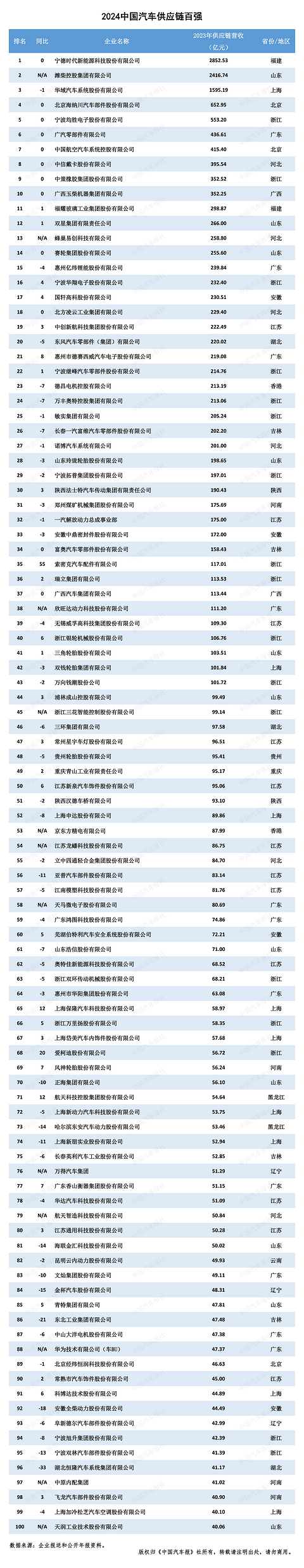 2024汽车供应链“双百强”出炉