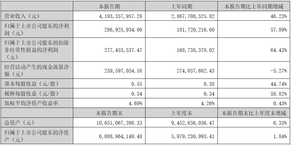 華陽集團2024上半年營收增長46.23%，業務訂單增量明顯