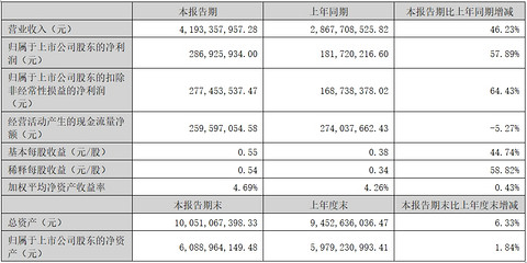 华阳集团2024上半年营收增长46.23%,业务订单增量明显