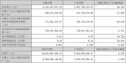 华阳集团2024上半年营收增长46.23%，业务订单增量明显