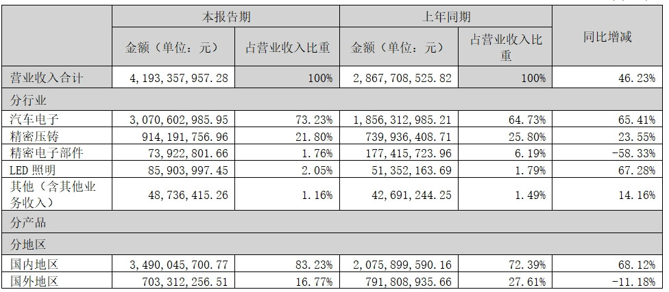 華陽集團2024上半年營收增長46.23%，業務訂單增量明顯