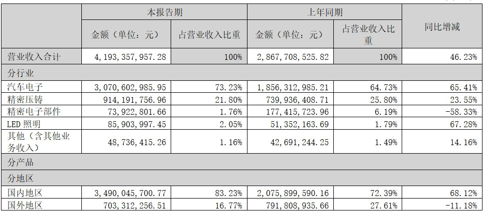 華陽集團2024上半年營收增長46.23%，業(yè)務(wù)訂單增量明顯