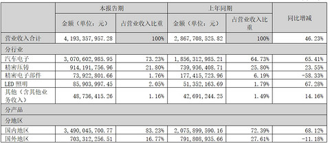 华阳集团2024上半年营收增长46.23%,业务订单增量明显