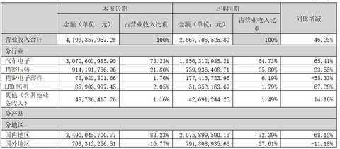 华阳集团2024上半年营收增长46.23%，业务订单增量明显