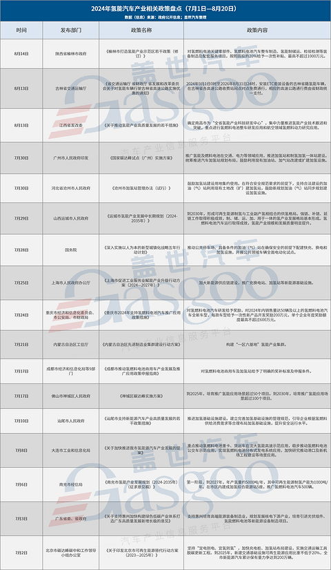 政策扶持加码,氢能汽车产业发展驶入“快车道”