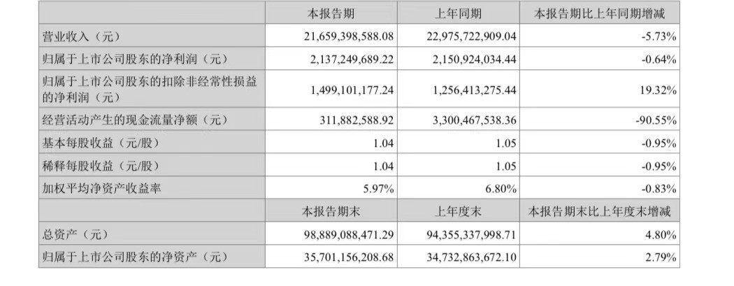 億緯鋰能2024年H1凈利潤21.37億元