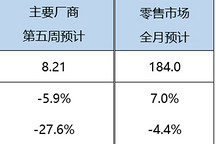 8月乘用車零售預計將達184萬輛，新能源滲透率提升至53.2%