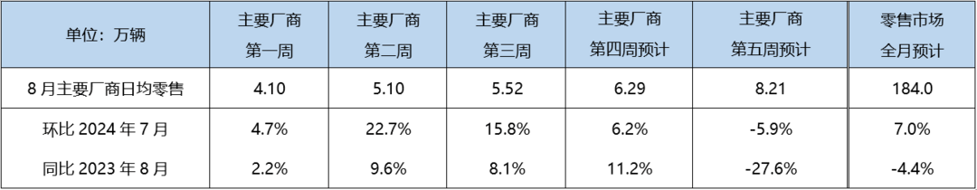 8月乘用車零售預(yù)計(jì)將達(dá)184萬輛，新能源滲透率提升至53.2%