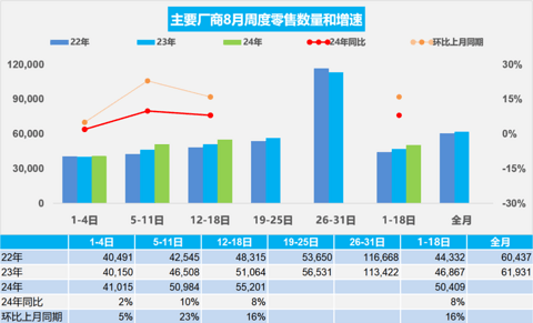 8月乘用车零售预计将达184万辆，新能源渗透率提升至53.2%