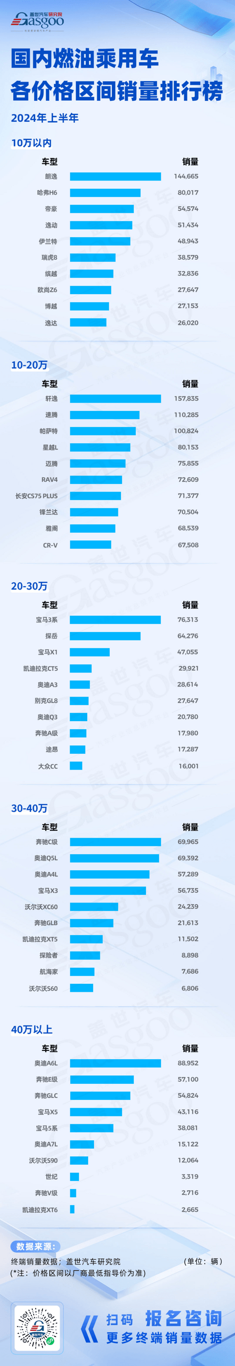 2024上半年国内新能源&燃油乘用车销量排行榜：燃油车市场格局未变，新能源车细分化趋势明显