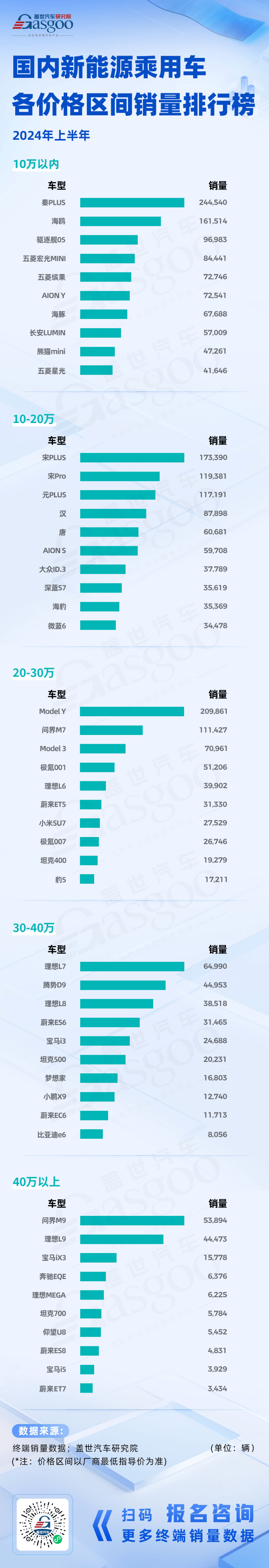 2024上半年国内新能源&燃油乘用车销量排行榜：燃油车市场格局未变，新能源车细分化趋势明显