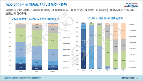 BEV电量变化知多少:平均单车电量逐年增长,高、低电量版本结构均衡发展