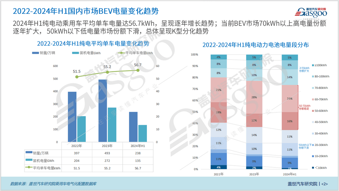BEV電量變化知多少：平均單車電量逐年增長，高、低電量版本結(jié)構(gòu)均衡發(fā)展