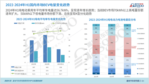 BEV电量变化知多少：平均单车电量逐年增长，高、低电量版本结构均衡发展