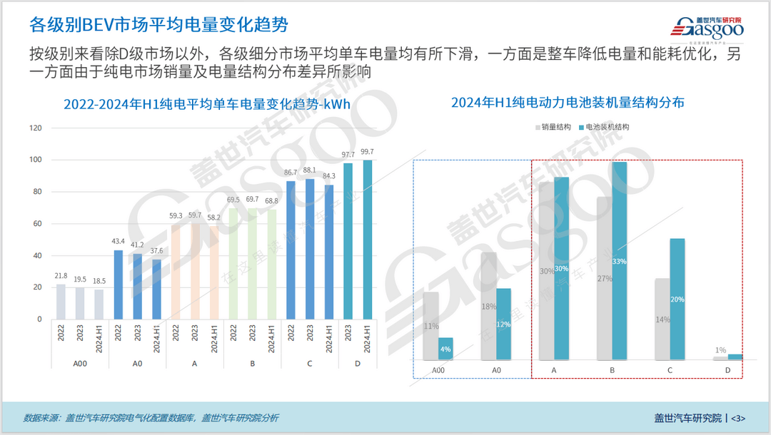 BEV電量變化知多少：平均單車電量逐年增長，高、低電量版本結(jié)構(gòu)均衡發(fā)展