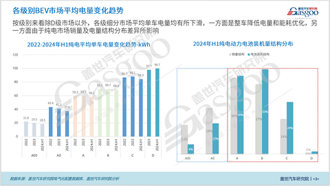 BEV电量变化知多少：平均单车电量逐年增长，高、低电量版本结构均衡发展