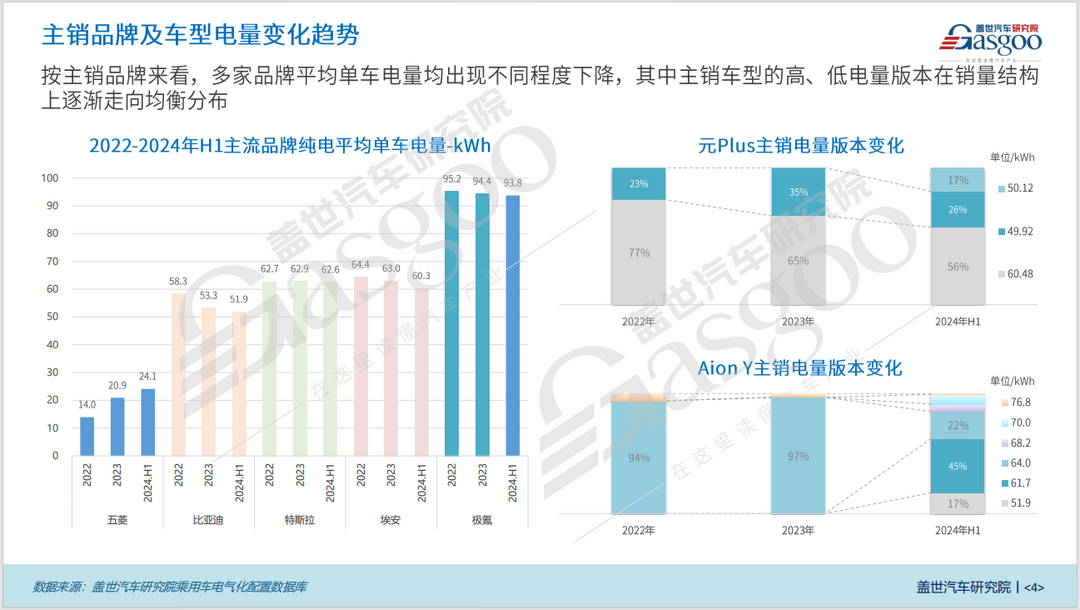 BEV電量變化知多少：平均單車電量逐年增長，高、低電量版本結(jié)構(gòu)均衡發(fā)展