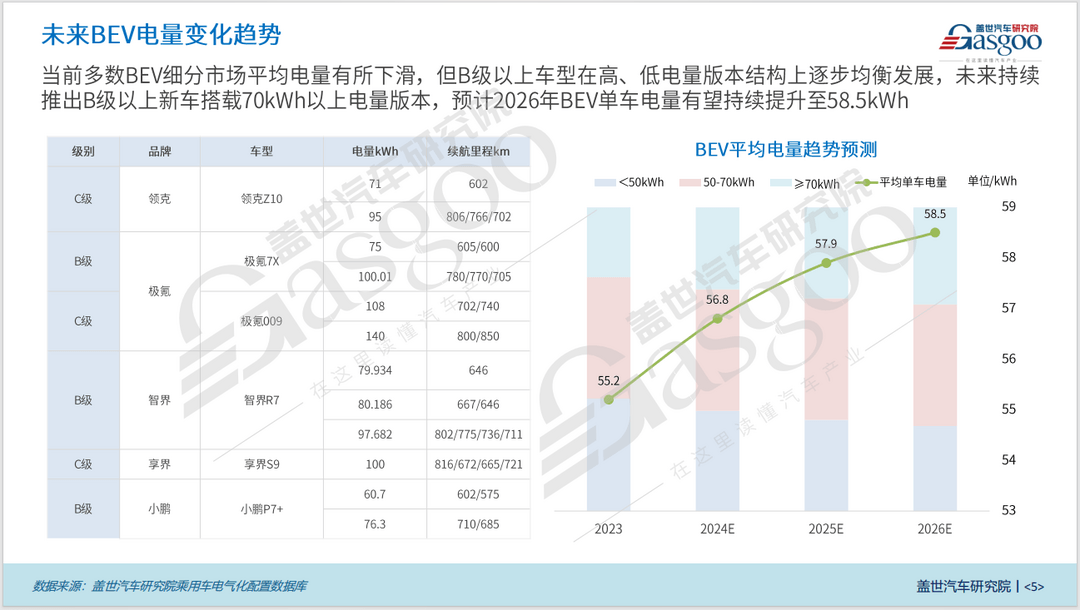 BEV電量變化知多少：平均單車電量逐年增長，高、低電量版本結(jié)構(gòu)均衡發(fā)展