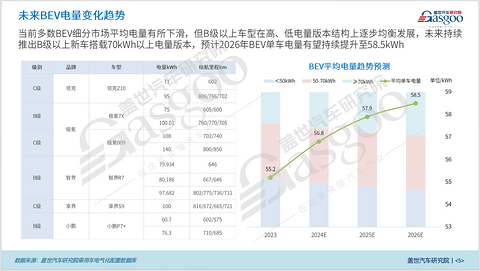 BEV电量变化知多少：平均单车电量逐年增长，高、低电量版本结构均衡发展