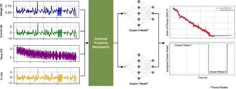 英国坎特伯雷大学开发出基于聚类的学习模型 可增强锂离子电池的SOC估算