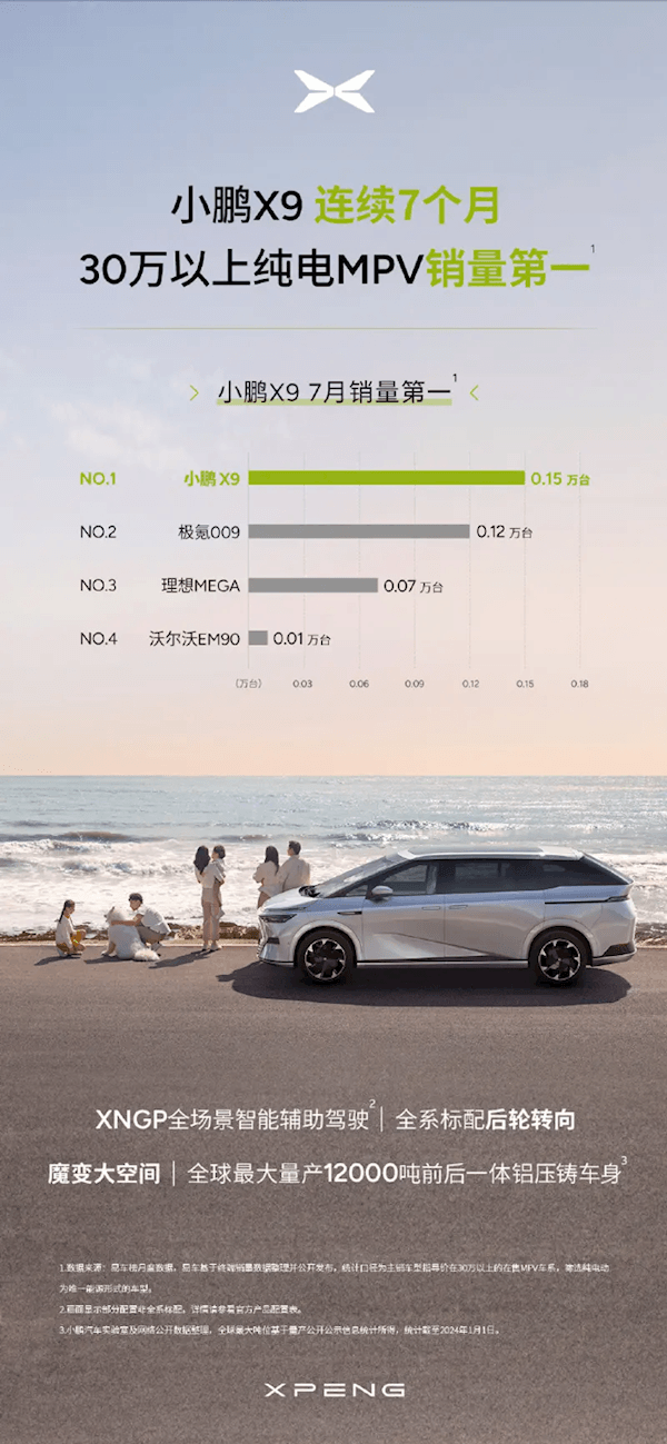 小鵬X9七月銷量1500臺！連續七個月獲純電MPV銷量第一