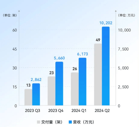 eVTOL要开始盈利了?亿航智能二季度调整后实现扭亏为盈