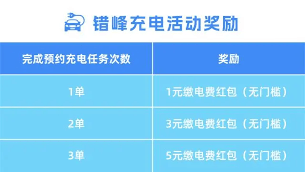 浙江电网提倡新能源车主23时后错峰充电 提供红包奖励