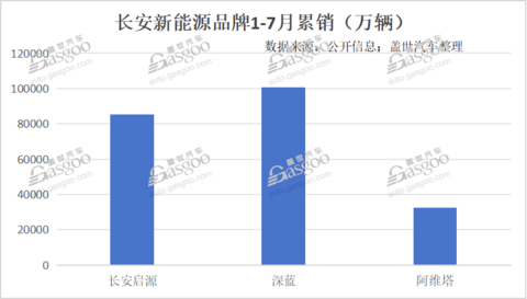 长安汽车为啥卖不好高端车?