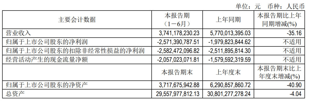 北汽藍谷上半年凈虧損25.71億元，享界S9大定已超8000臺