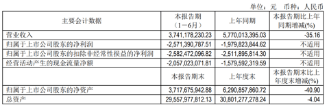 北汽蓝谷上半年净亏损25.71亿元,享界S9大定已超8000台