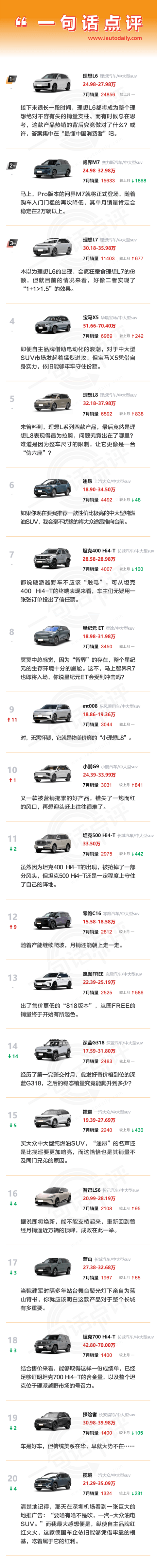 一句话点评7月中大型SUV:看腻了理想、问界打架,给宝马、大众点个赞