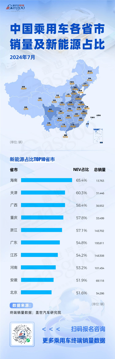 7月中国乘用车各省市销量及新能源占比分析：销量稳健增长，又一城市新能源占比突破60%