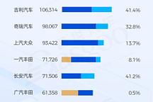 2024年7月中國乘用車車企銷量排行榜：比亞迪新能源“稱霸”，一汽大眾發(fā)揮穩(wěn)定