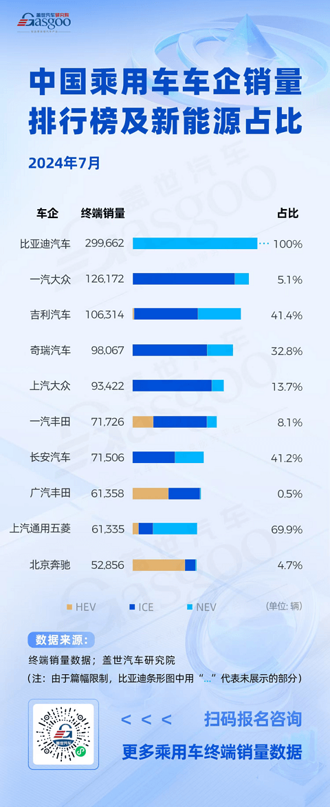 2024年7月中国乘用车车企销量排行榜：比亚迪新能源“称霸”，一汽大众发挥稳定