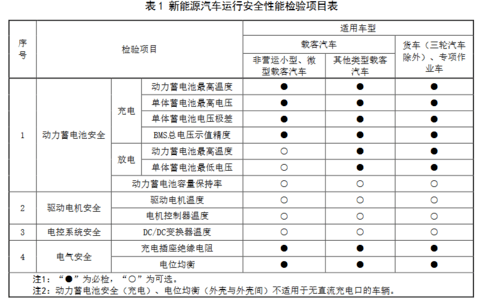 新能源汽车年检新规正式发布，明年3月实施