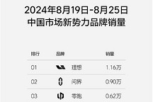 周銷量1.16萬輛，理想汽車發(fā)布第34周銷量榜