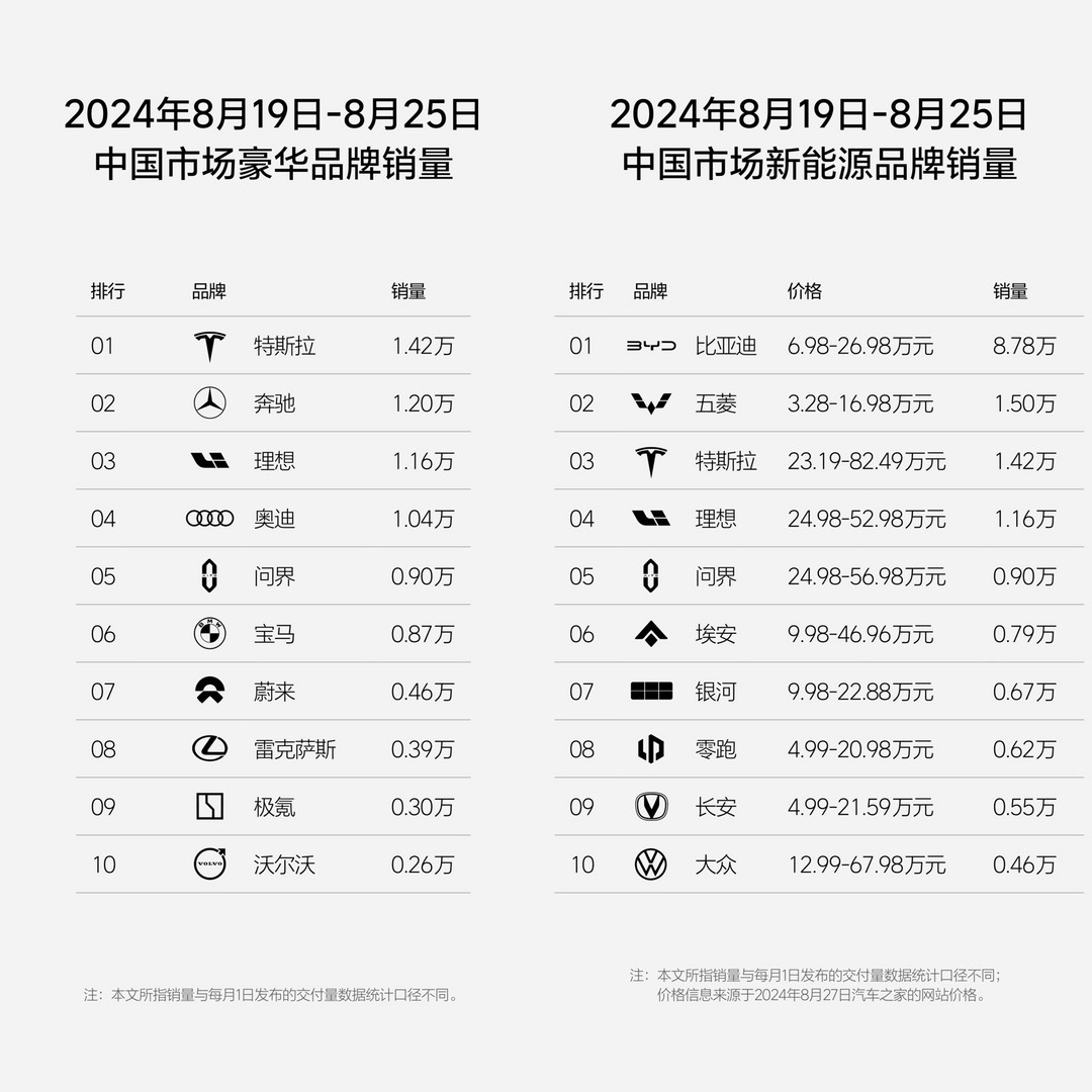周銷量1.16萬(wàn)輛，理想汽車發(fā)布第34周銷量榜