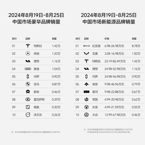 周销量1.16万辆,理想汽车发布第34周销量榜