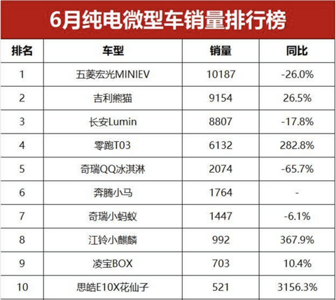 “神车”倒了,微型纯电市场活了