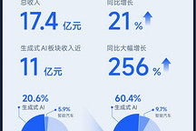 生成式AI貢獻六成/“絕影”營收翻倍，商湯公布2024上半年財報