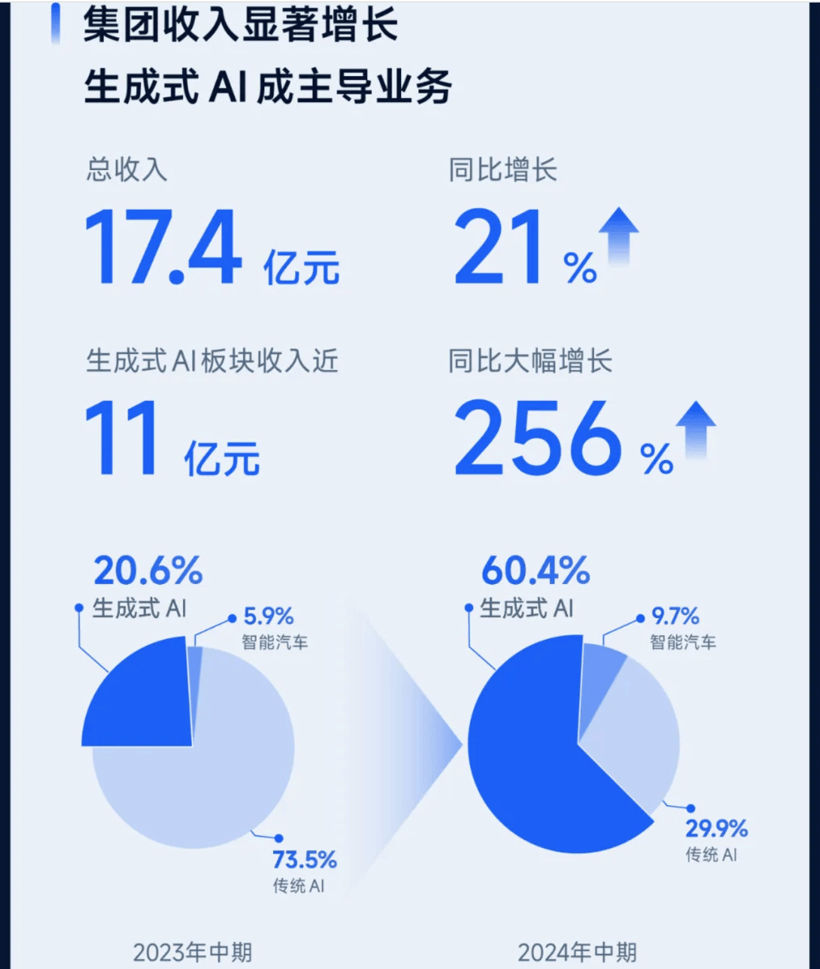 生成式AI貢獻六成/“絕影”營收翻倍，商湯公布2024上半年財報