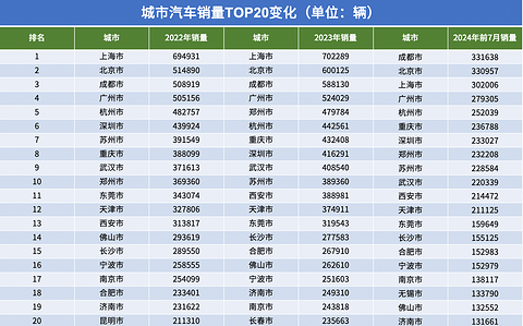 北京与成都角逐城市销量第一,仅数百辆之差