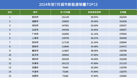 北京与成都角逐城市销量第一,仅数百辆之差