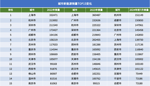 2024年至今城市销量TOP20：成都登顶第一，北京第二