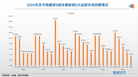 2024年至今城市销量TOP20：成都登顶第一，北京第二