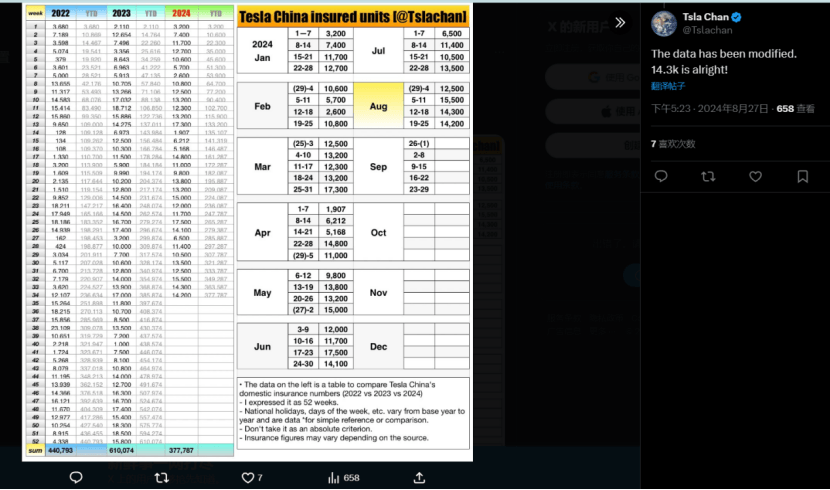 特斯拉上周在華銷量為14,200輛，第三季度銷量有望創新高