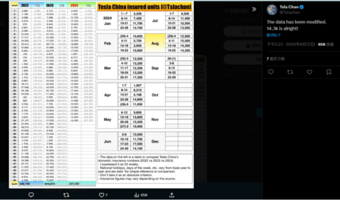 特斯拉上周在华销量为14,200辆,第三季度销量有望创新高