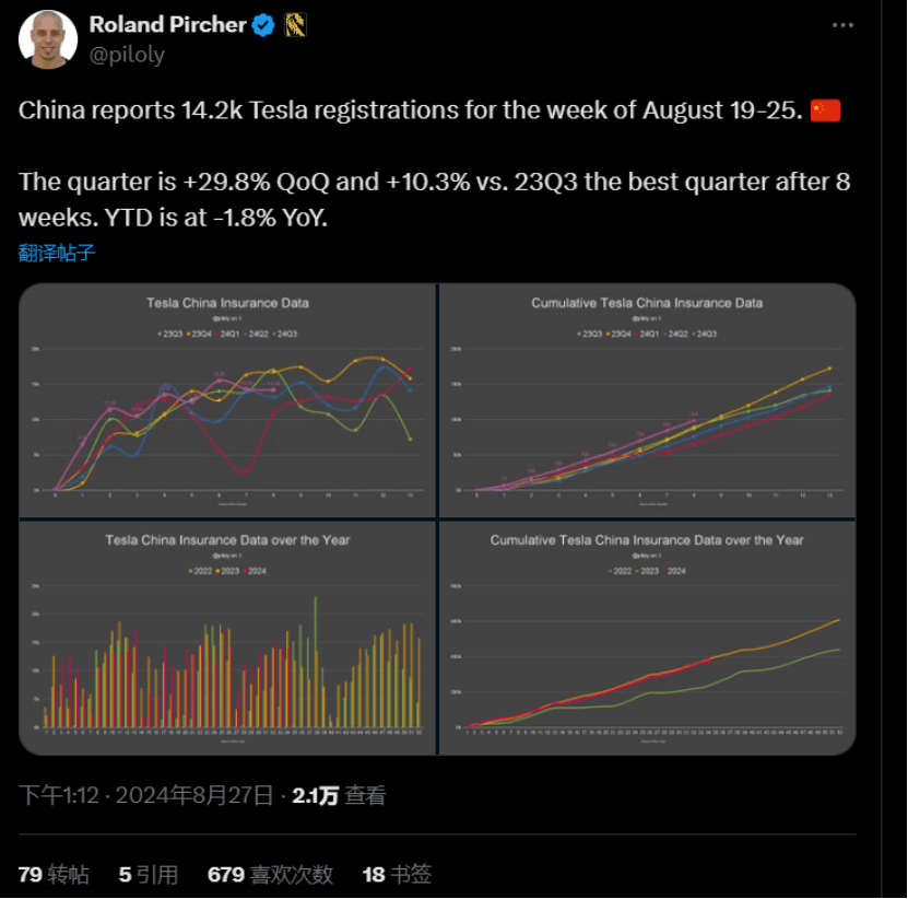 特斯拉上周在华销量为14,200辆，第三季度销量有望创新高