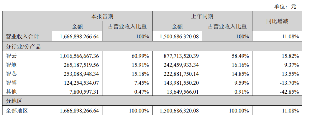 四維圖新上半年營收16.67億元，智駕業務仍待放量